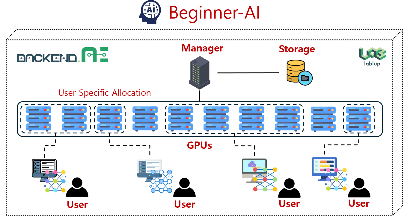 Beginner-AI 구조도